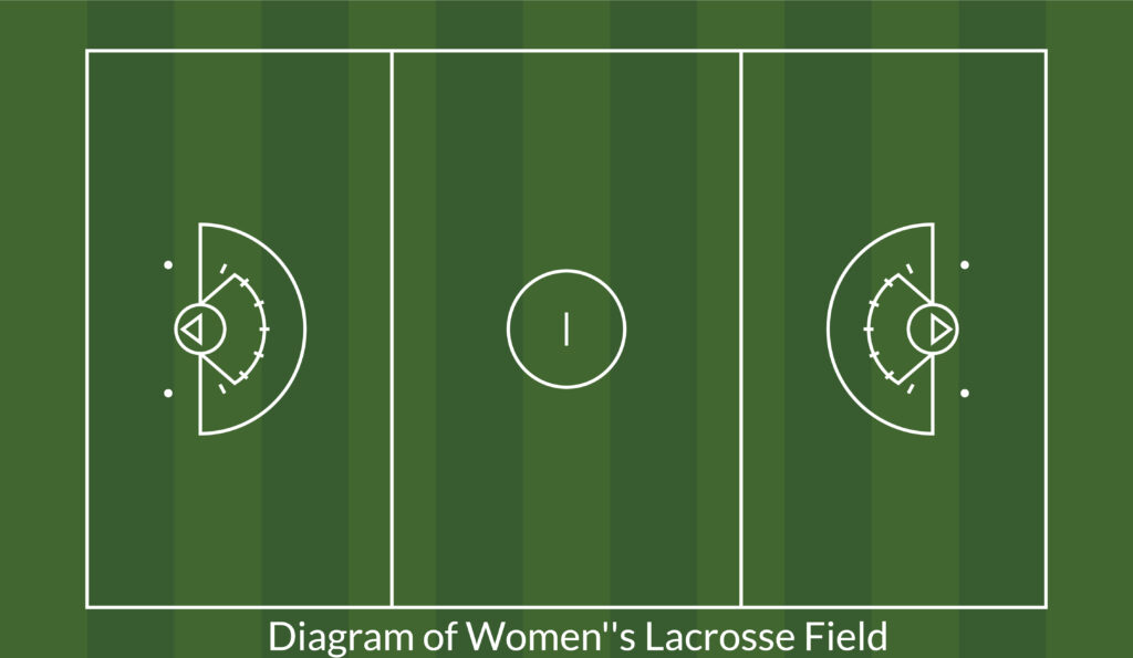 Diagram of Women's Lacrosse Field